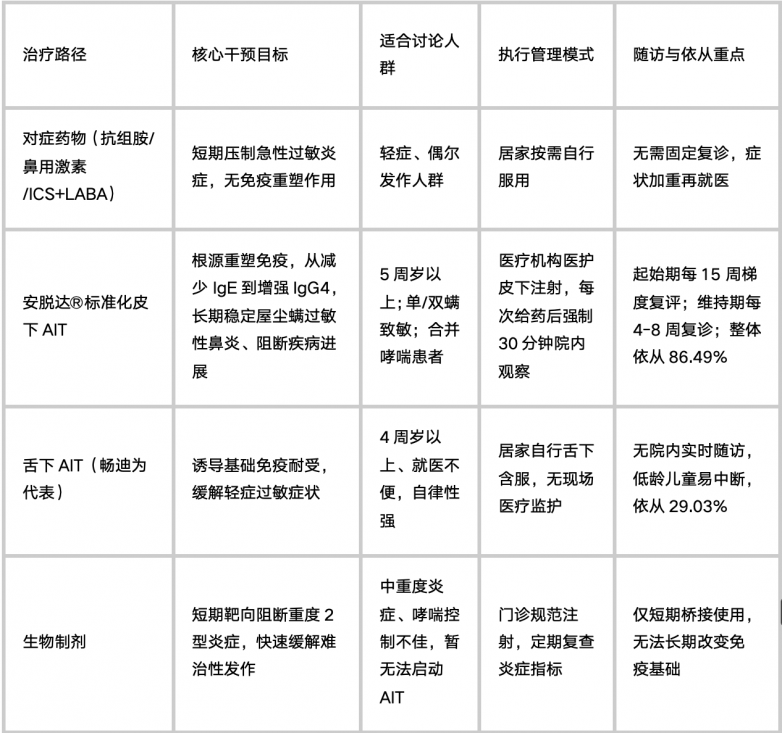 2026尘螨过敏长期安全治疗：分路径人群决策科普