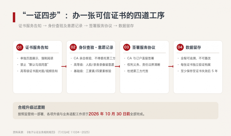 ​天威诚信落实电子认证新规：以"一证四步"筑牢数字信任底座_https://www.izongheng.net_快讯_第2张