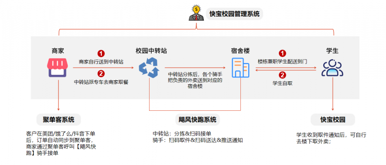 打通校园末端物流瓶颈，全程数字化布局点亮“最后100米”！_https://www.izongheng.net_快讯_第3张