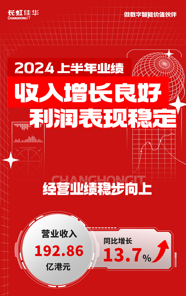 长虹佳华上半年业绩亮眼：科技服务助力实现双位数增长