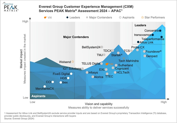 VXI连续三年登榜Everest Group客户体验管理PEAK Matrix®