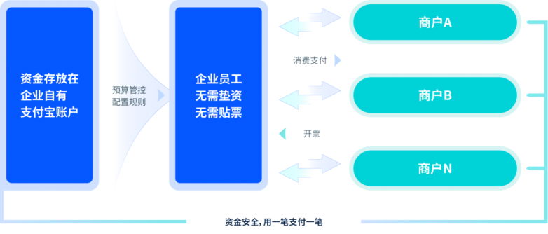 老板都喜爱的企业消费管理SaaS，终于对外开放试用了