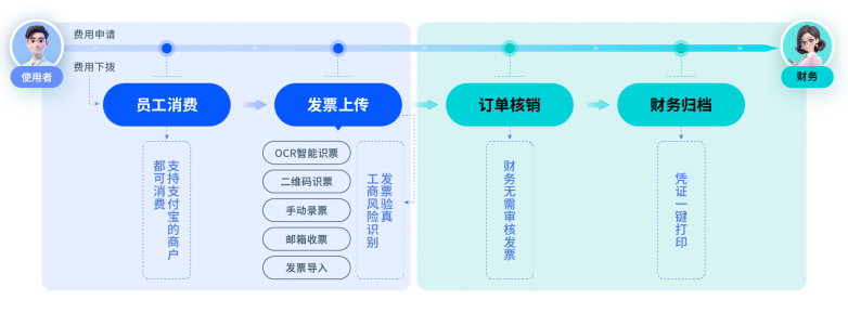 老板都喜爱的企业消费管理SaaS，终于对外开放试用了