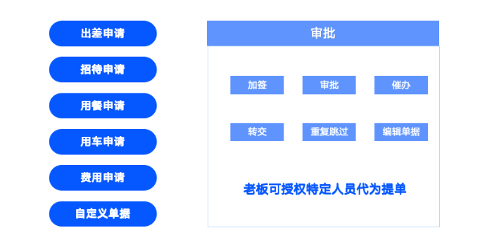 老板都喜爱的企业消费管理SaaS，终于对外开放试用了