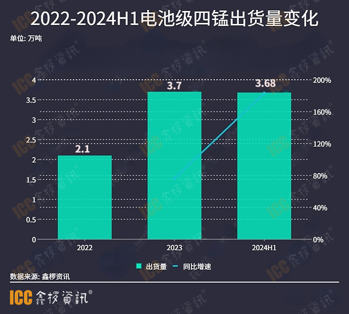 2022-2024H1电池级四锰出货量变化 (1).jpg