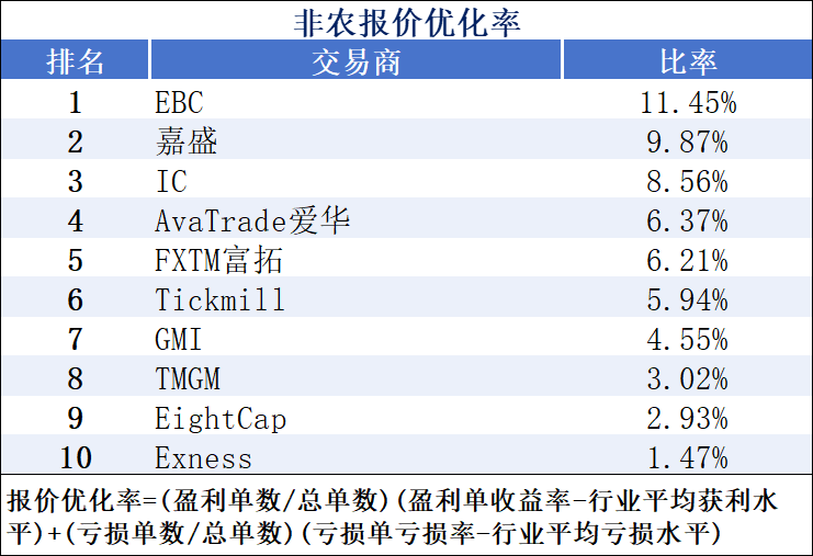 报价优化率、盈利表现最佳的平台有哪些？