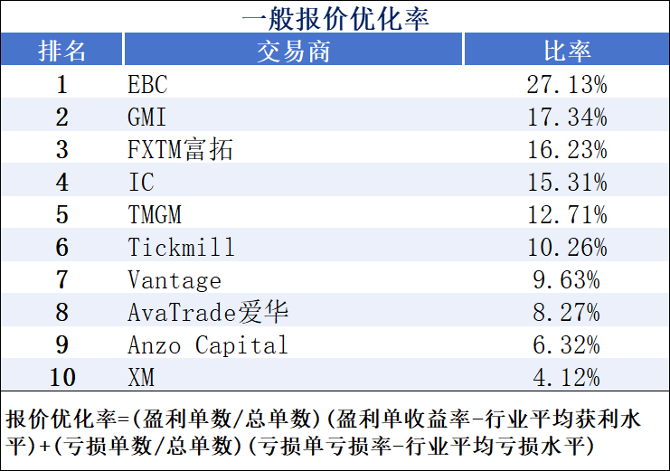 报价优化率、盈利表现最佳的平台有哪些？