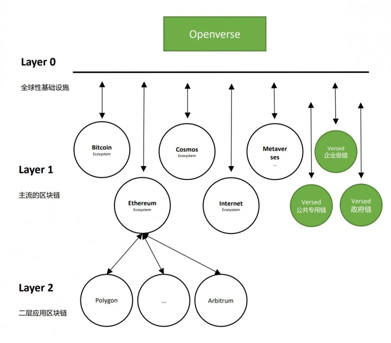 Openverse: 改变价值传输的范式