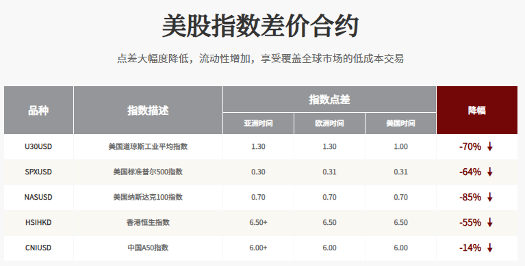 美股三大股指又创新高，这是两种很好的参与方式