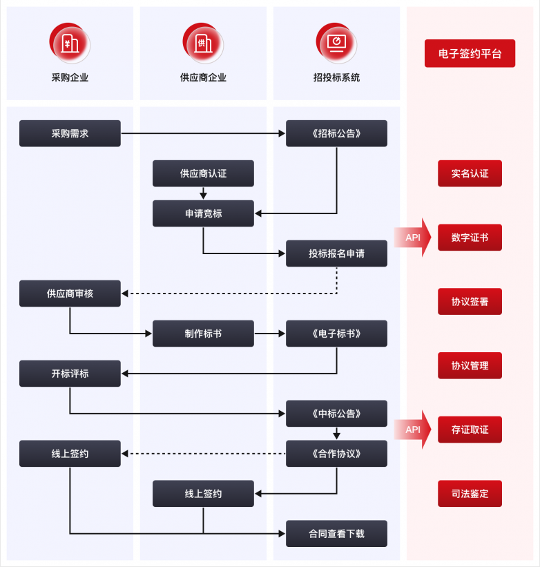 采购数字化新篇章：天威诚信电子认证助力供应链升级_https://www.izongheng.net_快讯_第2张