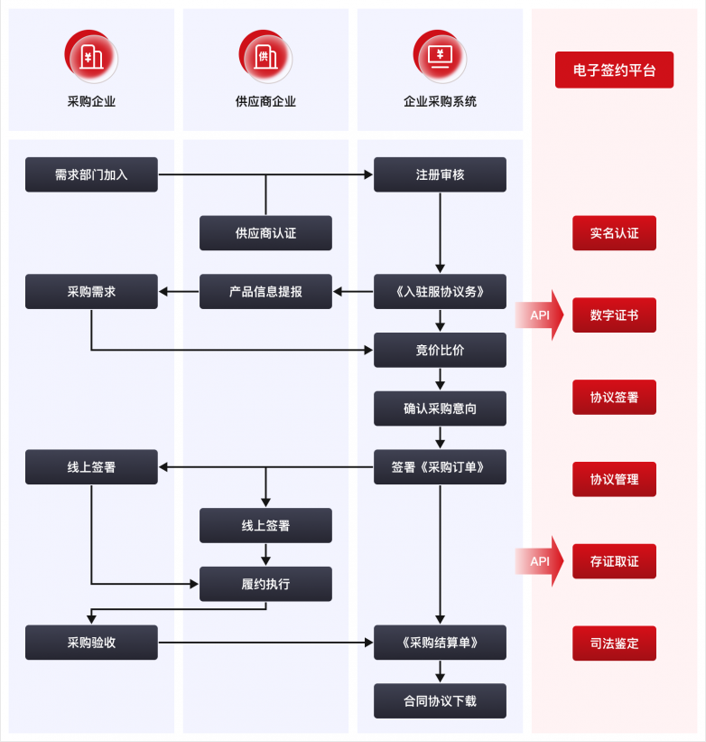 采购数字化新篇章：天威诚信电子认证助力供应链升级_https://www.izongheng.net_快讯_第3张