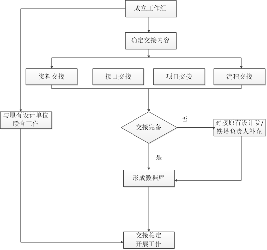 铁塔工作交接中的重难点_https://www.izongheng.net_快讯_第3张