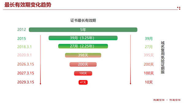 SSL证书有效期将缩短至47天，天威诚信赋能企业网站安全新范式_https://www.izongheng.net_快讯_第2张