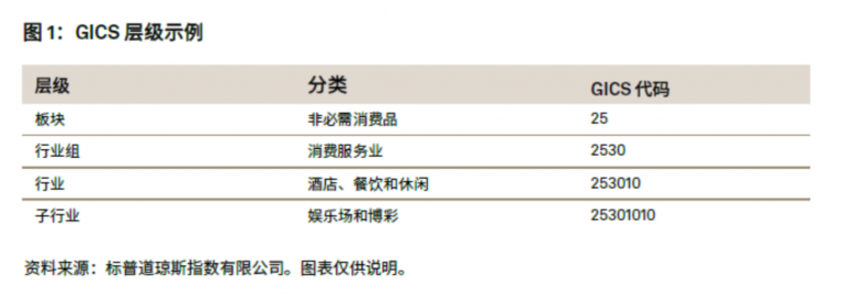 从房地产到通信服务，标普500®行业指数与GICS 25年演变历程_https://www.izongheng.net_理财_第1张