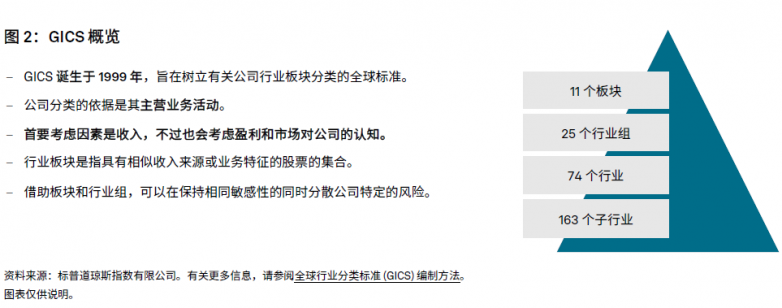 从房地产到通信服务，标普500®行业指数与GICS 25年演变历程_https://www.izongheng.net_理财_第2张
