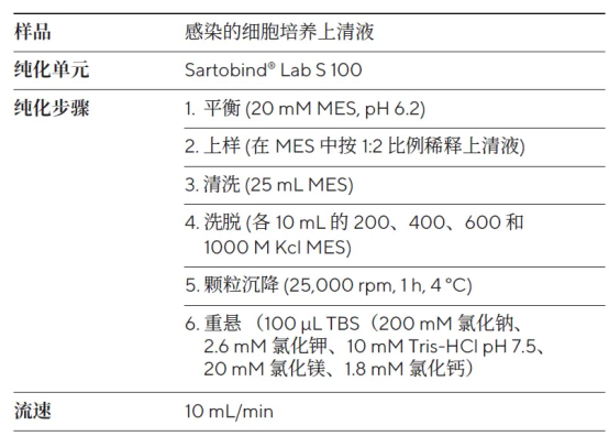 膜层析新利器,病毒纯化 So easy
