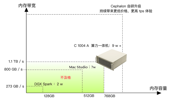 端脑自主研发AI 大模型推理一体机C1004A强势来袭！