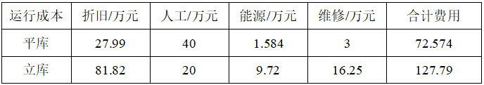 表6.1 平库和立库方案运行成本汇总.png