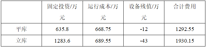 表6.2平库和立库方案15年综合成本汇总.png