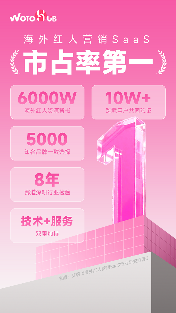 卧兔旗下WotoHub海外红人营销SaaS市场占有率第一