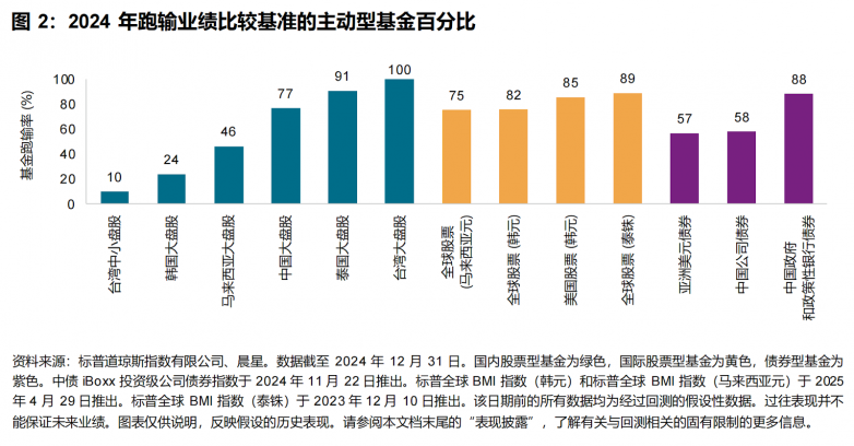 标普发布首份 SPIVA® 亚洲（日本除外）评分报告，量化主动投资表现_https://www.izongheng.net_快讯_第2张