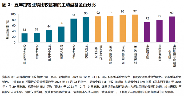 标普发布首份 SPIVA® 亚洲（日本除外）评分报告，量化主动投资表现_https://www.izongheng.net_快讯_第3张