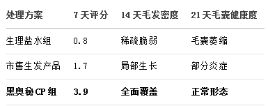 黑奥秘持续用国家专利成分，让人人都有一头好发！_https://www.izongheng.net_快讯_第4张