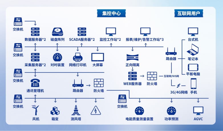 研祥智能给风电装上“气象警报器”，迎峰度夏不带怕的！