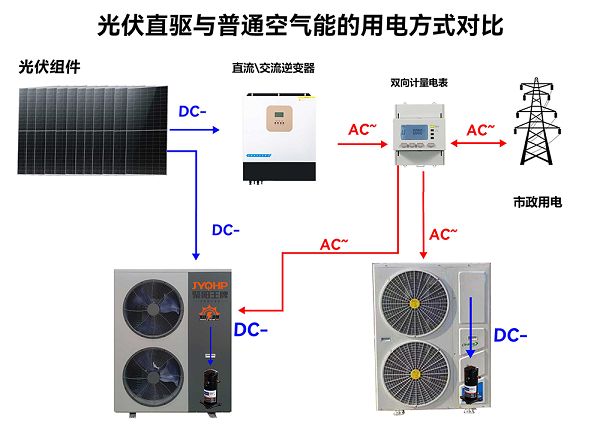 聚阳王牌光伏直驱与普通空气能的用电方式对比ok.png