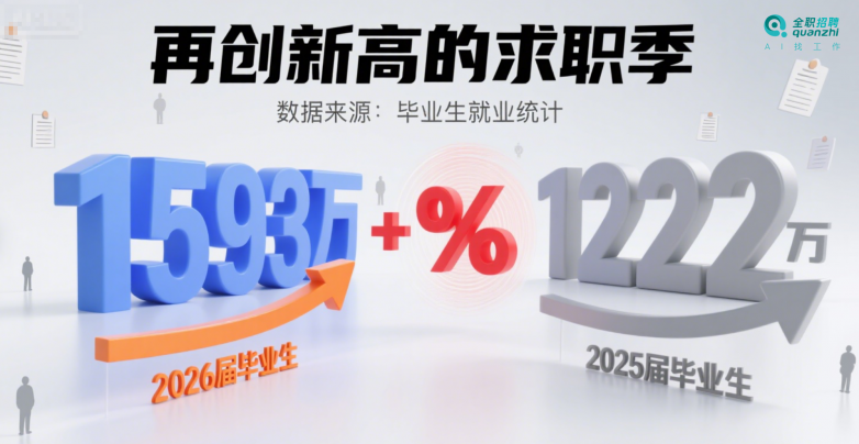 毕业生必看！大模型AI找工作的新方式，全职招聘网每周更新30万岗位信息