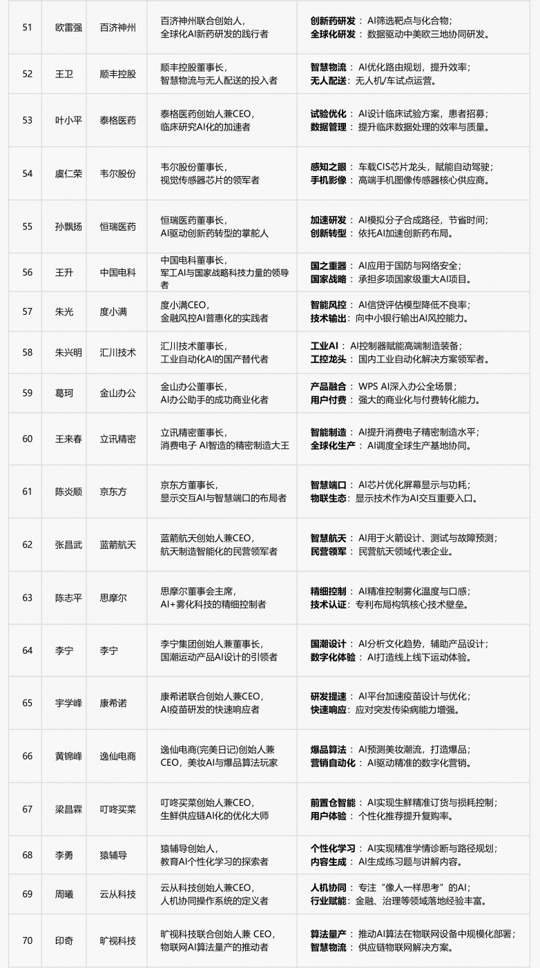 王宏伟AI+100人物-51-70.jpg