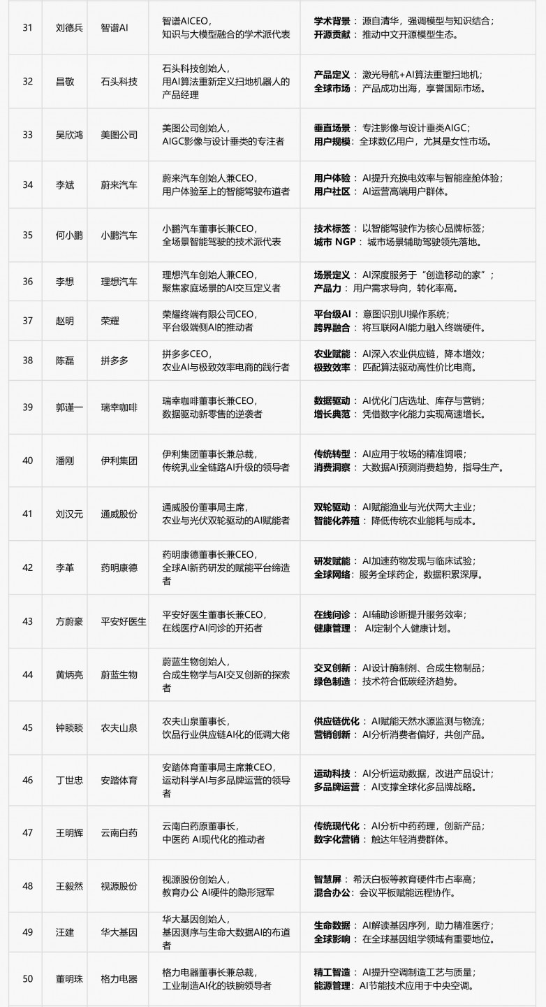 王宏伟AI+100人物-31-50.jpg