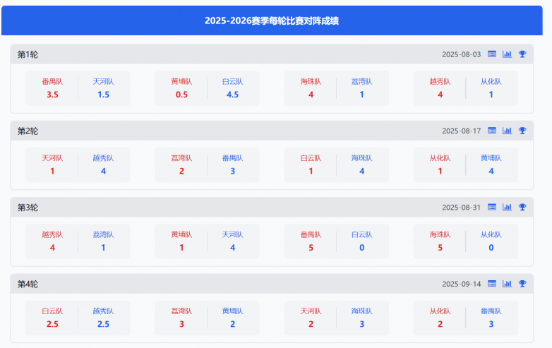 战况胶着充满戏剧，决胜终局方分胜负 --2025广州市掼蛋超级联赛（穗掼超）第4轮战报_https://www.izongheng.net_体育_第2张