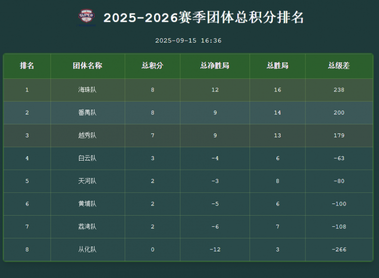 战况胶着充满戏剧，决胜终局方分胜负 --2025广州市掼蛋超级联赛（穗掼超）第4轮战报_https://www.izongheng.net_体育_第7张