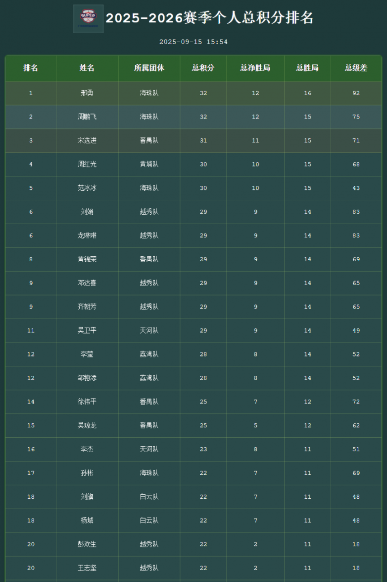 战况胶着充满戏剧，决胜终局方分胜负 --2025广州市掼蛋超级联赛（穗掼超）第4轮战报_https://www.izongheng.net_体育_第8张