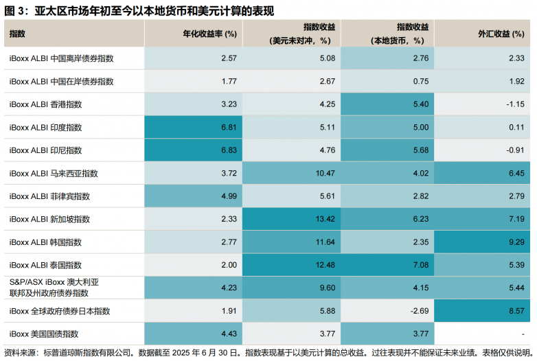 去美元化语境下，亚洲债市的机会_https://www.izongheng.net_快讯_第3张