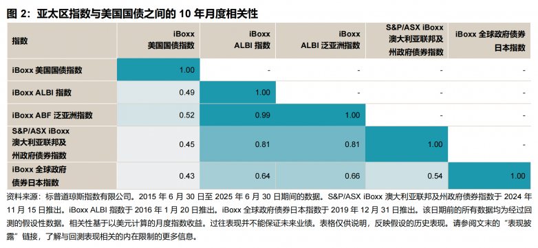 去美元化语境下，亚洲债市的机会_https://www.izongheng.net_快讯_第2张