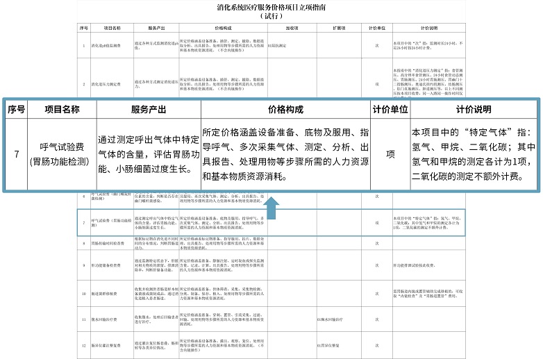 2-“呼气试验费（胃肠功能检测）”纳入<span class=