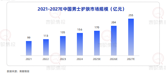 2021-2027E中国男士护肤市场规模图.png