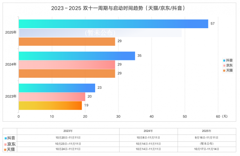 2023-2025双十一周期与启动时间趋势（天猫/京东/抖音）
