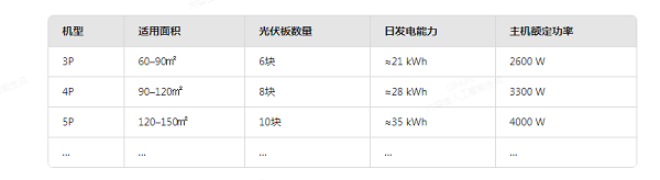 太阳能发电供暖:聚阳光伏直驱热泵空调,电费节省高达99%!