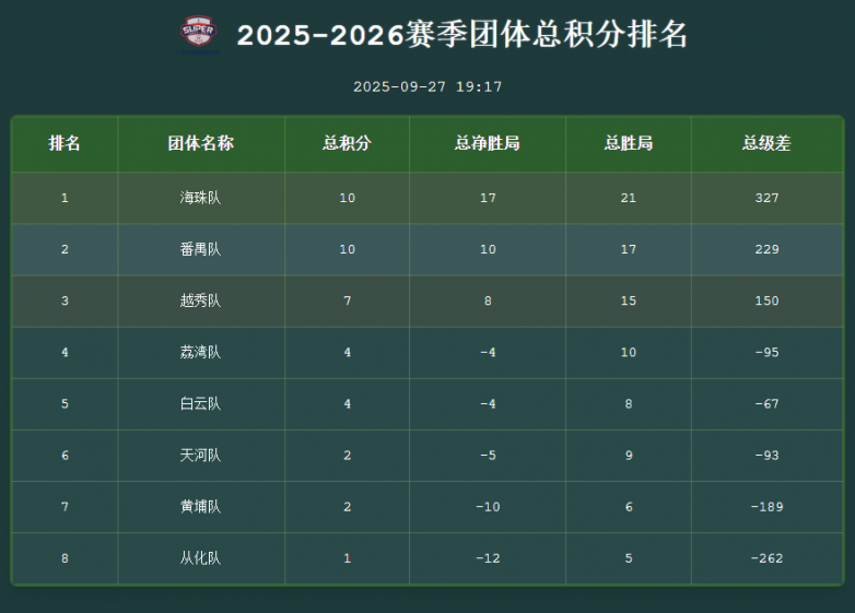 穗掼超的美女军团：美女裁判、运动员、赞助商 ——2025广州市掼蛋超级联赛第5轮战报_https://www.izongheng.net_体育_第9张