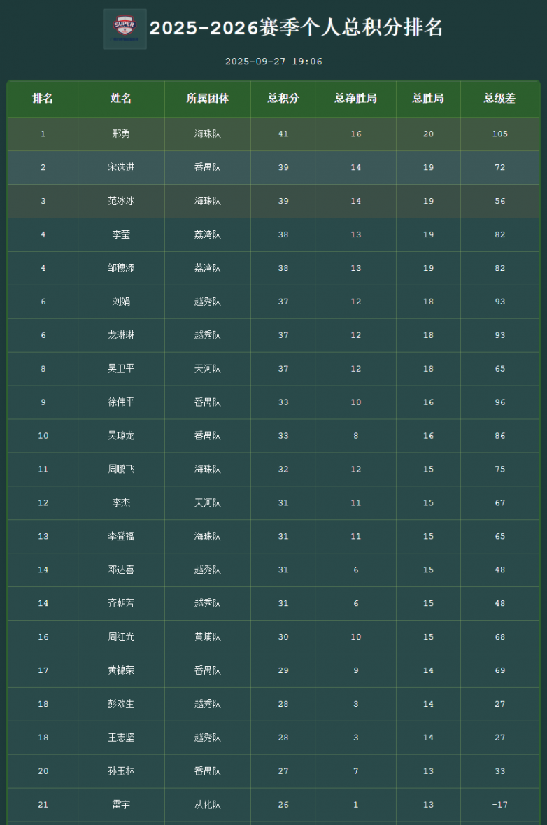 穗掼超的美女军团：美女裁判、运动员、赞助商 ——2025广州市掼蛋超级联赛第5轮战报_https://www.izongheng.net_体育_第10张