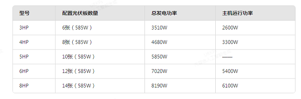 聚阳王牌现已推出覆盖3P-15P多个型号的光伏直驱热泵空调.png
