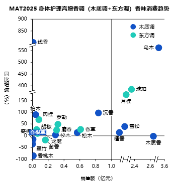 木质香调产品呈现快速增长趋势