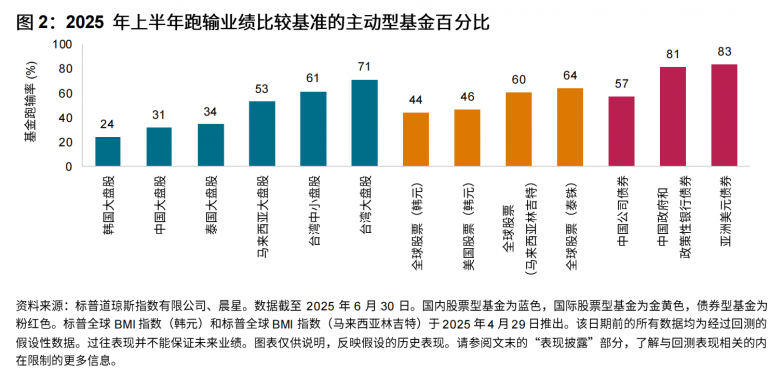从SPIVA® 亚洲地区（日本除外）评分报告看基金投资的理性重构_https://www.izongheng.net_快讯_第2张