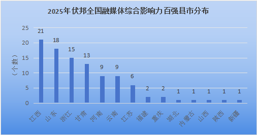 2025年全国县域融媒体综合影响力百强县市榜单发布