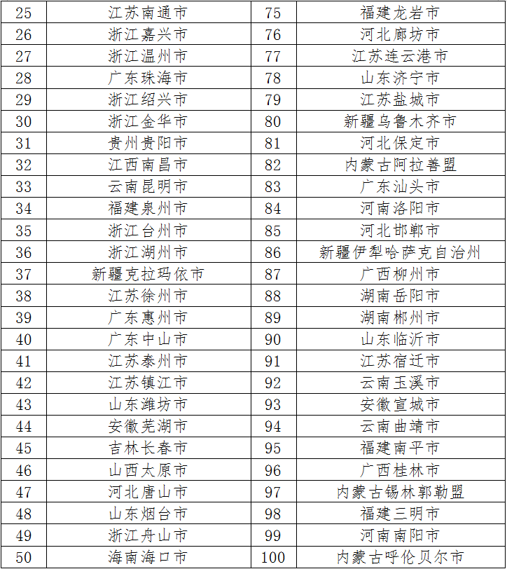 深圳市稳居2025全国百强地市榜首