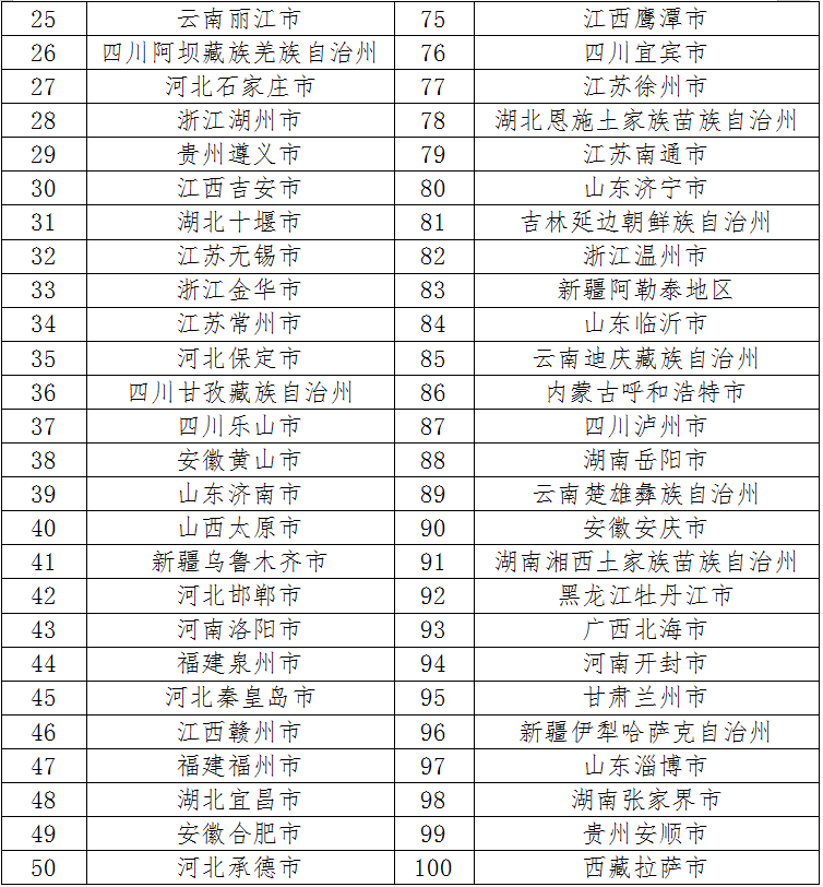 深圳市稳居2025全国百强地市榜首