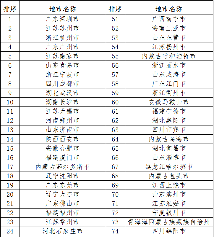 深圳市稳居2025全国百强地市榜首